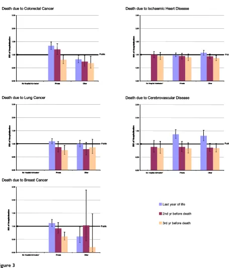 Figure 3The independent effects of private patient status on the incidence rate of hospitalisation across five causes of deathThe independent effects of private patient status on the incidence rate of hospitalisation across five causes of death