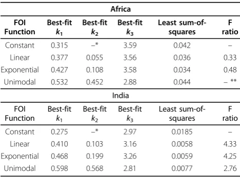Table 1 Fit of seroprevalence data to seroprevalencemodel under different force of infection (FOI) functions