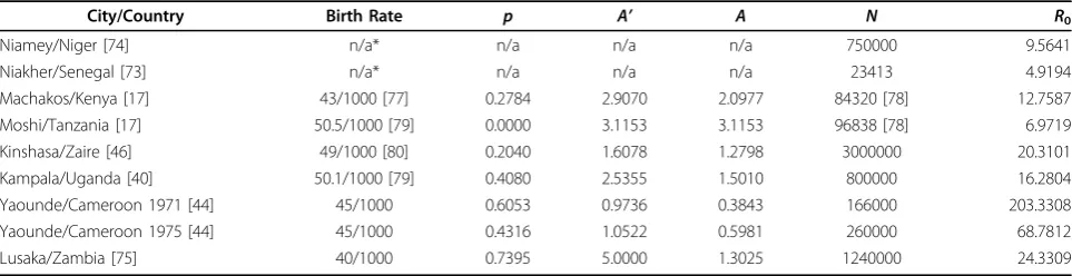 Table 3 Summary of key values needed to determine R0 values for Africa
