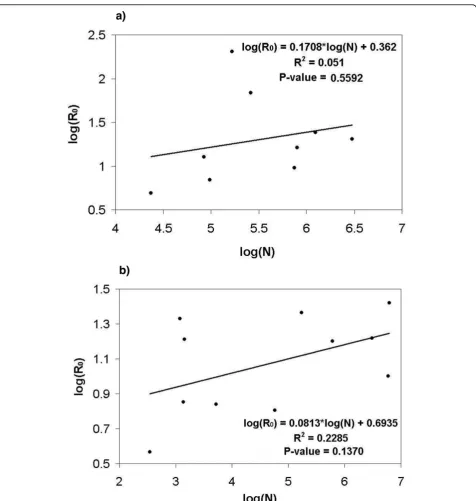 Figure 3 Plot of log(India. RR0) versus log(N) to determine the value of c. a) Linear regression for Africa