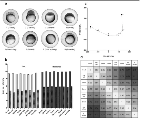 Figure 2 Dissecting zebrafish development with microarray analysissignal). (c) Principal component analysis (PCA) on unnormalized log