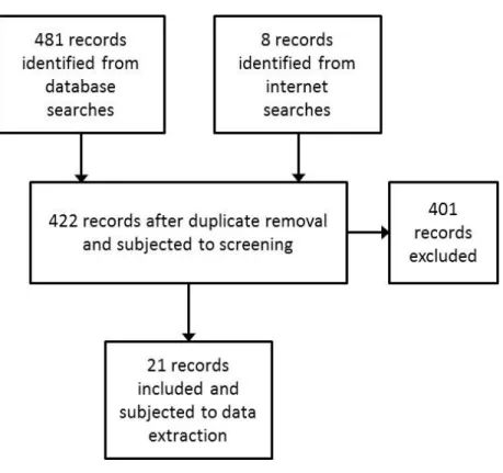 Figure 1.1.  Flow diagram depicting the identification, screening, and inclusion of studies
