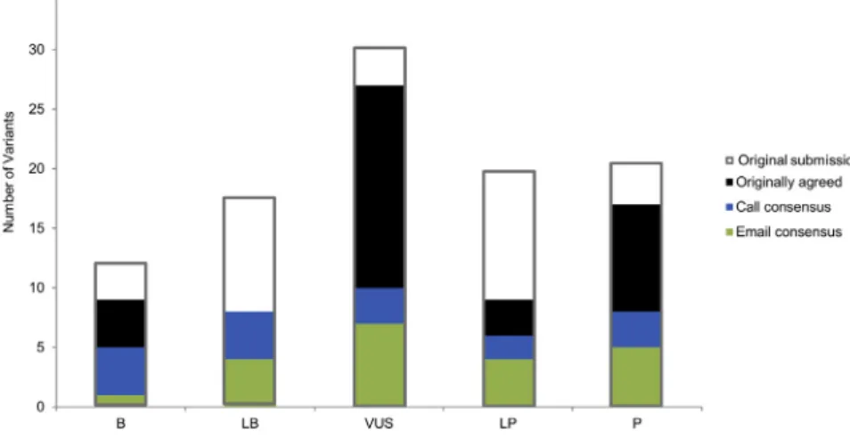 Figure 2. Distribution of 99 Variants Submitted for Assessment