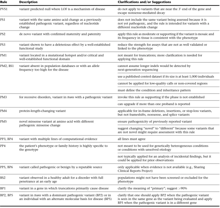 Table 1. ACMG-AMP Rule Clarifications and Suggestions for Modification