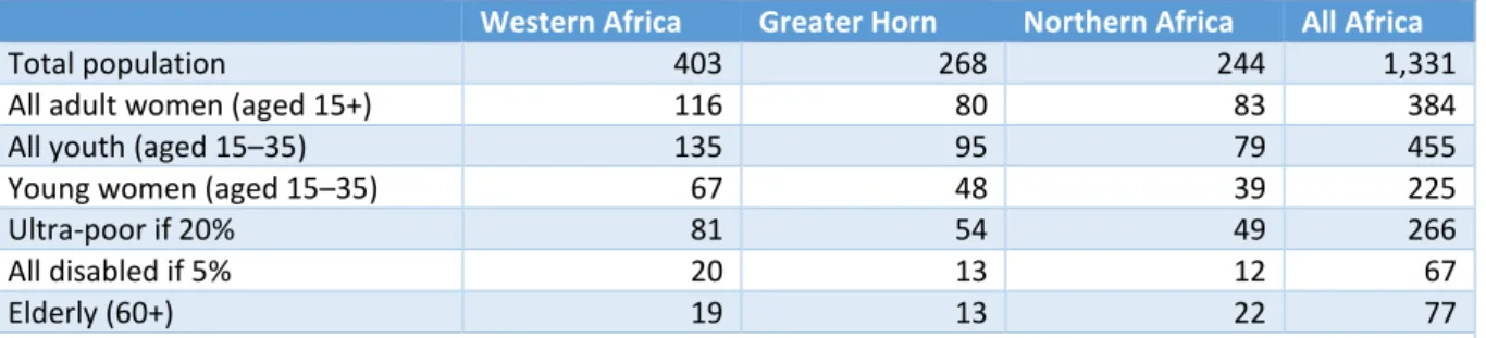 Table 1. Inclusive development: 2020 estimates (in million people) 