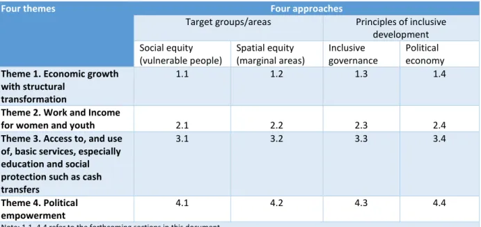 Table 2. INCLUDE’s new focus: four themes and four approaches 