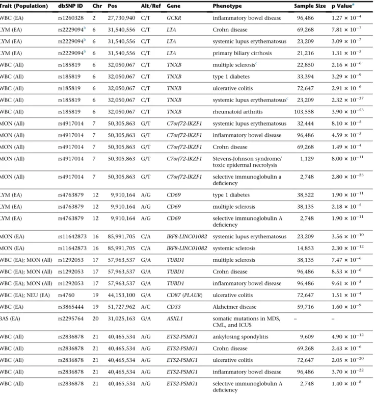 Table 3. Association of White Blood Cell Trait Variants with Immune-Mediated Diseases and Clinical Phenotypes in Previous Genome-wide Association Studies
