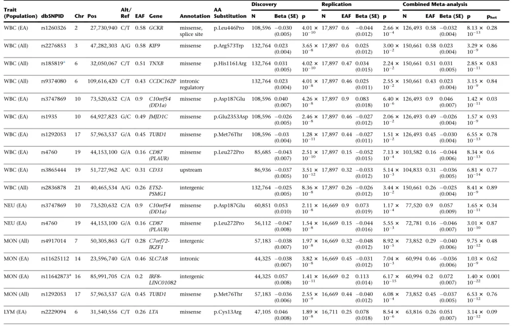 Table 2. Variants Associated with White Blood Cell Traits