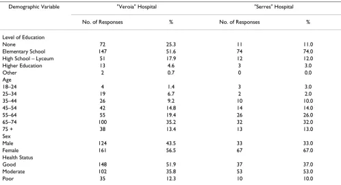 Table 2: Characteristics of sample patients