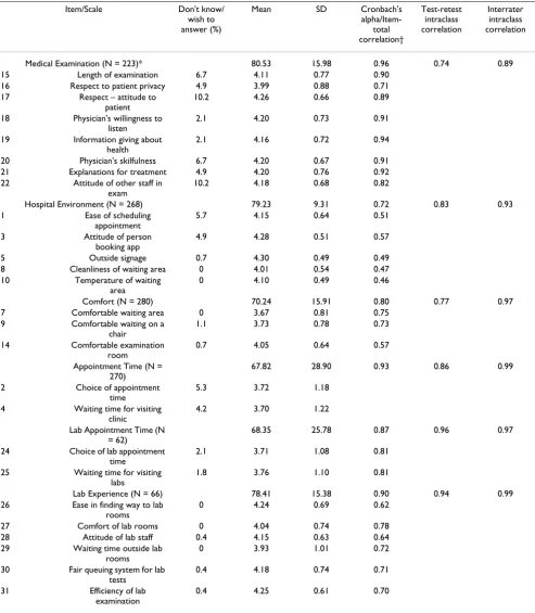Table 3: Descriptive statistics, internal consistency, test-retest and interrater reliability