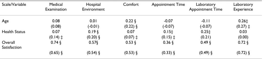 Table 6: Correlations between scale scores and responses to individual questions*†