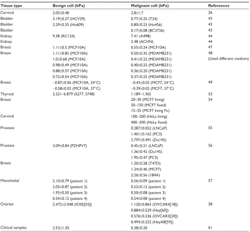Table 1 Changes in elasticity of different types of tissues and cells, all relative to controls (noncancerous cells)