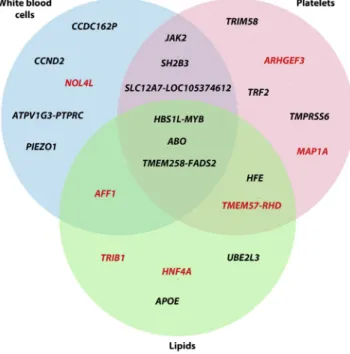 Figure 3. Venn Diagram Summarizing Pleiotropic Effects for Genetic Variants Associated with Red Blood Cell Traits