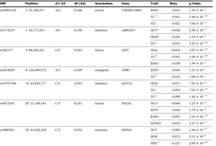 Table 3. Overlap of Red Blood Cell Markers with Other Blood Cell Traits and/or Lipid