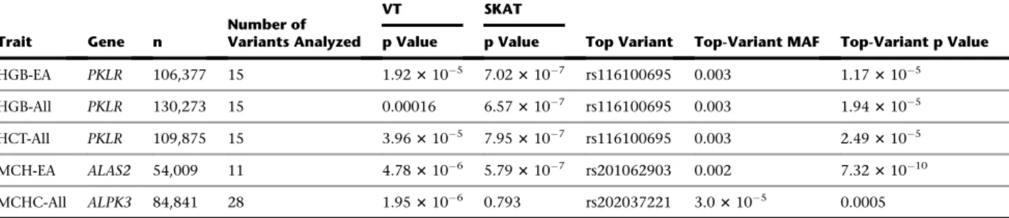 Table 2. Gene-Based Association Results