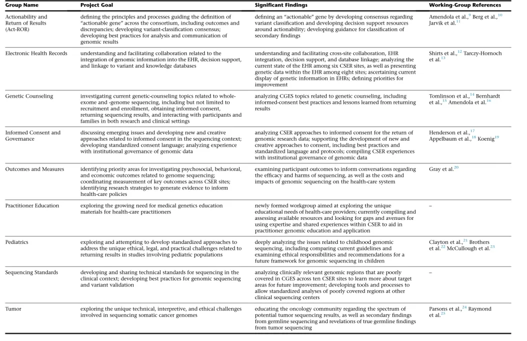 Table 3. Cross-Consortium Collaborative Working Groups