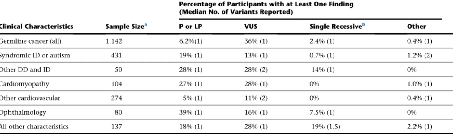 Table 4. Yield of Variants Related to Phenotypes in Sequenced Symptomatic U-Award Participants