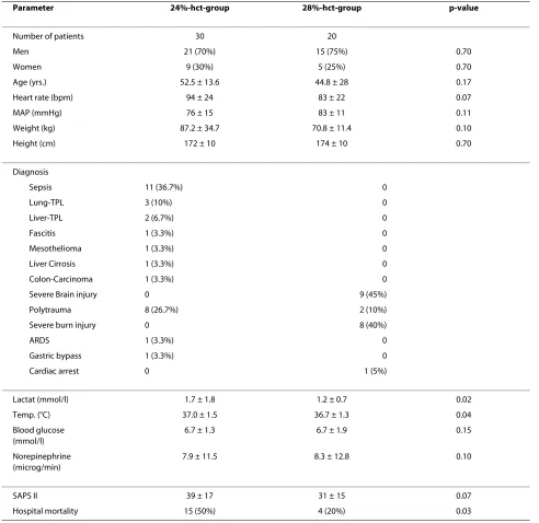 Table 1: Baseline and clinical characteristics