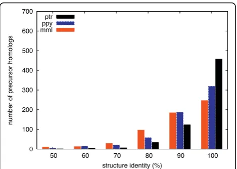 Figure 1 Sequence similarity. Number of sequence homologs ofhuman pre-miRNAs found in rhesus macaque (mml), orangutan(ppy), and chimpanzee (ptr) using different minimum thresholds ofpercent sequence identity.