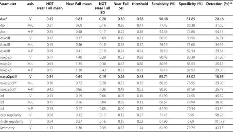 Table 2 Sensitivity and specificity for detecting near falls using multiple parameters