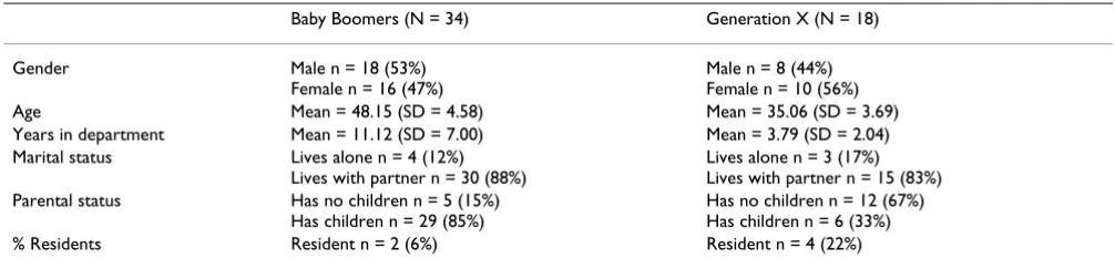 Table 2: Characteristics of questionnaire participants