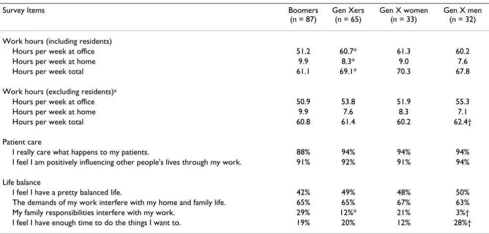 Table 3: Mean difference tests between Baby Boomers vs. Generation Xers and Gen X women vs