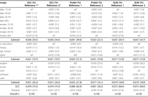 Table 2 Contributions to Concentration indices (CC) and its percent contributions (shown in brackets) comparing tworeference sets for Ordinary Least Squares (OLS), Probit and Generalized Linear Model (GLM) with binomial distributionand identity link