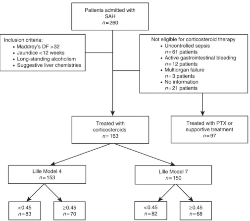 Figure 1 .      Flow chart summarizing patient selection from the three participating centers