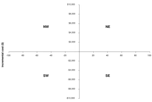 Figure 1The incremental cost-effectiveness planeThe incremental cost-effectiveness plane
