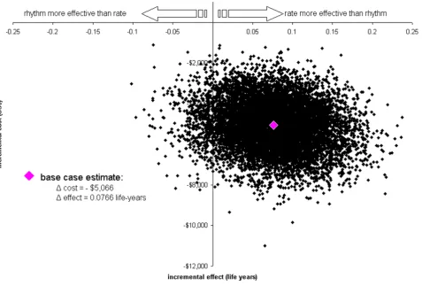 Figure 2by bootstrap re-sampling in the AFFIRM trialScatter plot of estimated joint density of incremental costs and incremental effects of rate-control vs