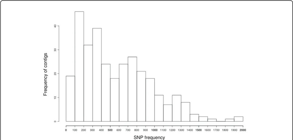 Figure 2 The distribution of SNP frequency of 314 contig-STSs. The y-axis shows the frequency of contigs for which the SNP frequency isgiven on the x-axis.