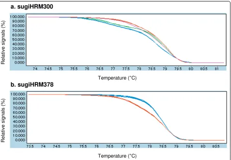 Table 1 Summary of the development of HRM markers