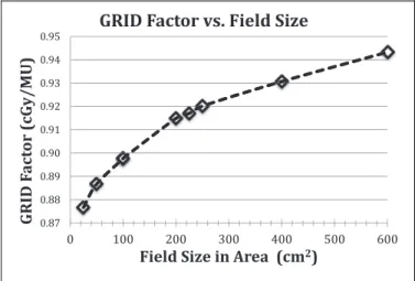 Figure 1. Measured GRID factor as a function of treatment field size (cm 2 ) at isocenter (d ¼ D max ) for 6 MV X-rays on a Novalis TX linear accelerator using a brass GRID collimator