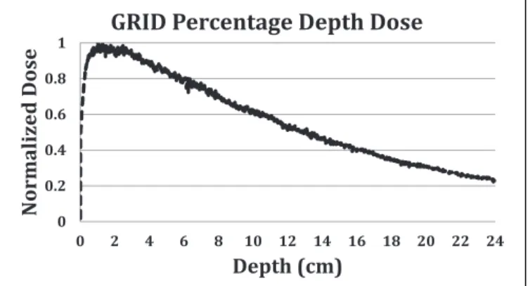 Figure 2. A 6-MV GRID field (25 cm  24 cm) beam profile. The dose profile is measured at D max using Gafchromic RTQA-2 film