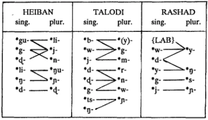 FIGURE 3.2. Reconstructed noun class Systems