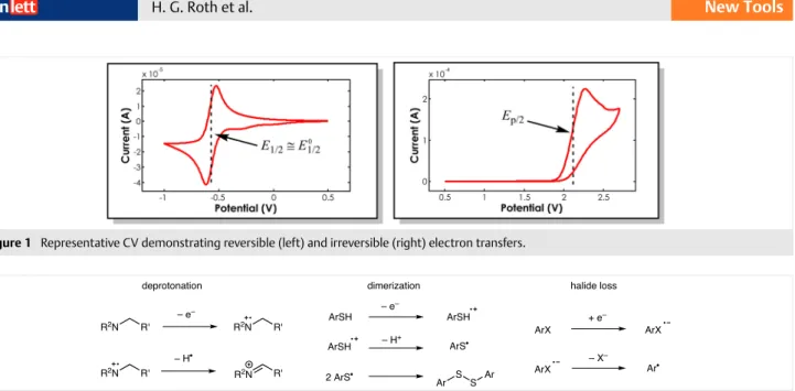 Figure 2   Electrochemical series of common organic functional groups; potentials are reported against SCE