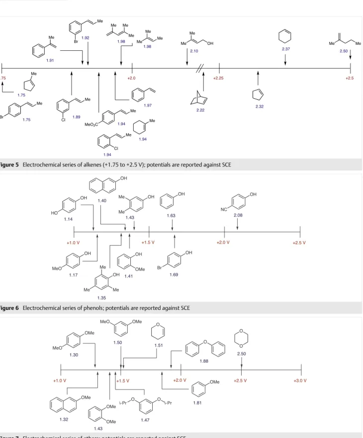 Figure 6   Electrochemical series of phenols; potentials are reported against SCE