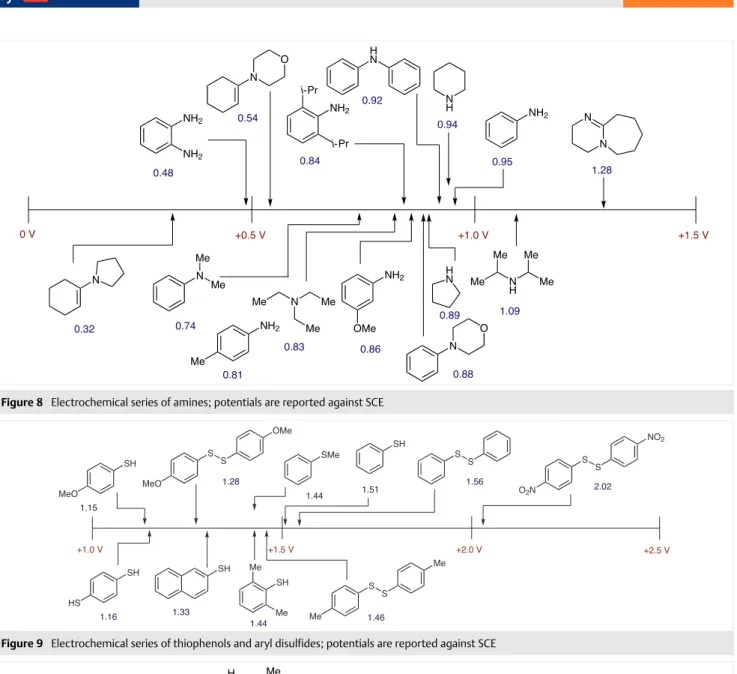 Figure 8   Electrochemical series of amines; potentials are reported against SCE