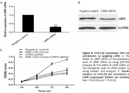 Figure 5. MiR-128 suppresses CRC cell proliferation by targeting LRP6. A. The 