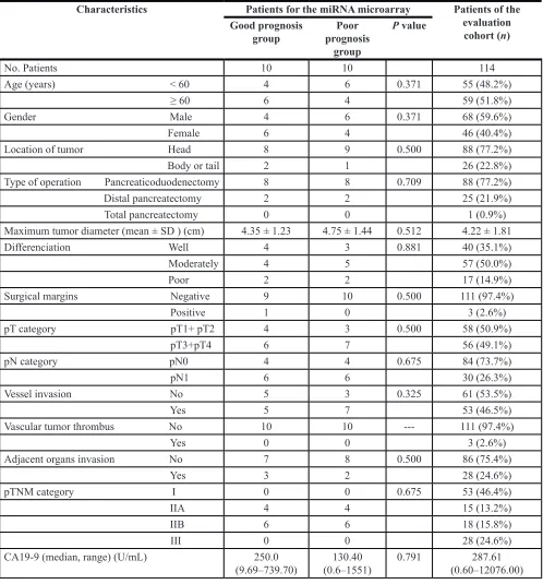 Table 1: The demographic and clinicopathologic characteristics of the patients with pancreatic ductal adenocarcinoma treated by surgical resection