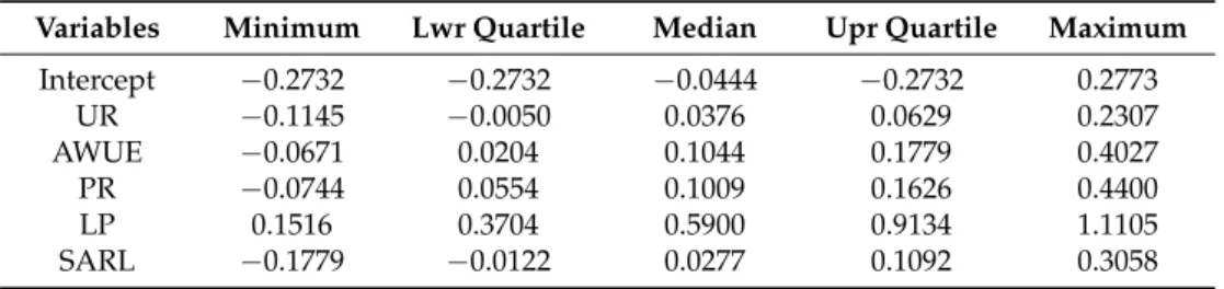 Table 5. GWR model results.