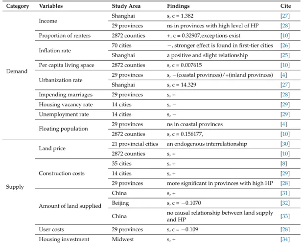 Table 1. Main variables identified in the literature review.
