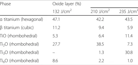Table 1 Crystalline structures of identified phases obtained bylaser ablation and percentage of oxide layer in the irradiatedtitanium surfaces