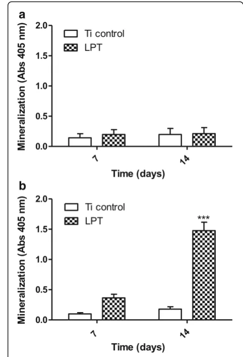 Fig. 6 Alkaline phosphatase (ALP) activity. ALP activity in hUC-MSCsculture of hUC-MSCs in osteogenic medium for the same times onTi control and LPT surfaces (between Ti surfaces at: ***after culture in Dulbecco's modified Eagle’s medium on Ti controland l