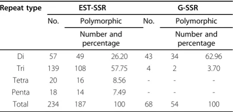 Table 1 Structural characteristics of the ES T-SSR andG-SSR markers in J. curcas