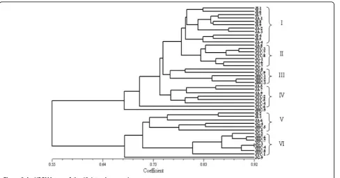 Table 2 Parameters of intra- and intergroup geneticdiversity among the five populations of J