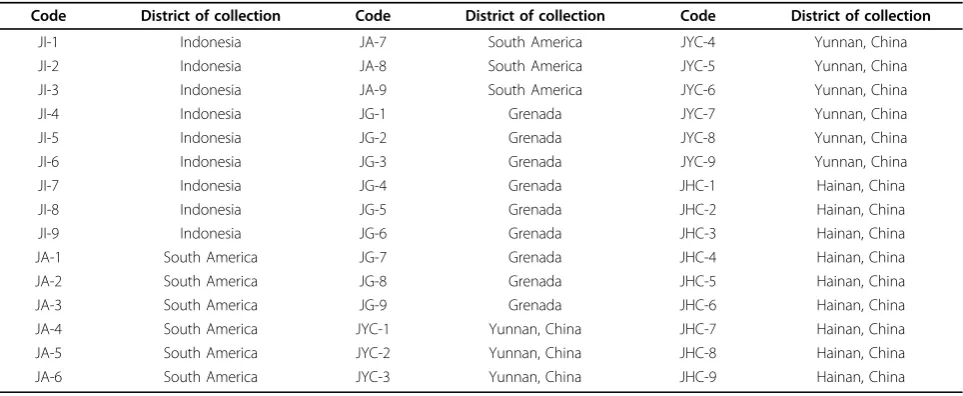 Table 3 The J. curcas accessions and their origins