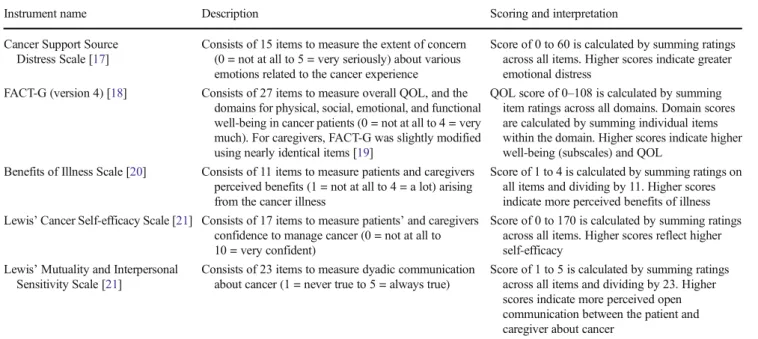 Table 3 Primary and secondary outcome measures
