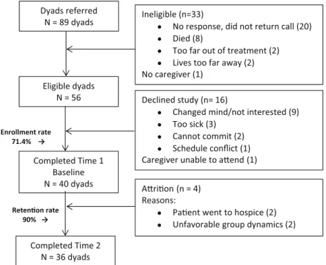 diagram final N = 36 dyads
