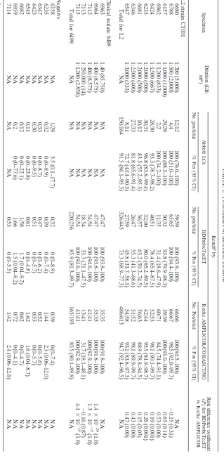 TABLE 2. Performance of molecular methods